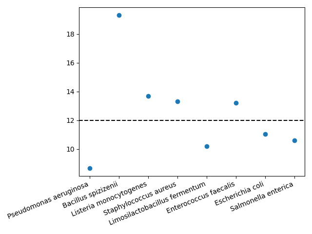 Measured gDNA proportions of a Zymo community